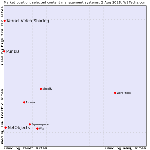 Market position of NetObjects vs. Kernel Video Sharing vs. PunBB