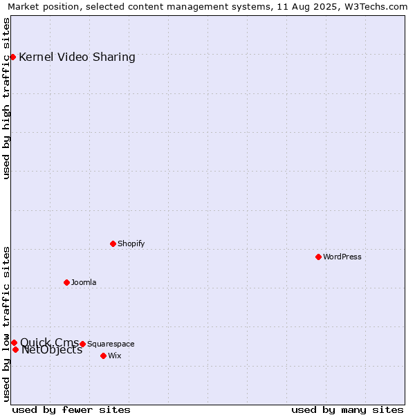 Market position of NetObjects vs. Quick.Cms vs. Kernel Video Sharing