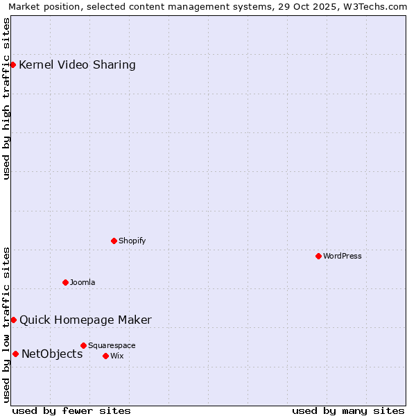 Market position of NetObjects vs. Quick Homepage Maker vs. Kernel Video Sharing
