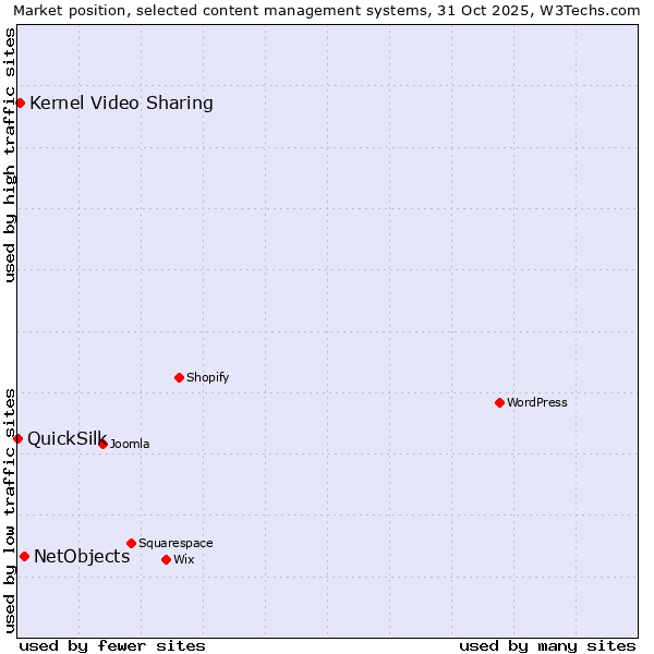 Market position of NetObjects vs. Kernel Video Sharing vs. QuickSilk