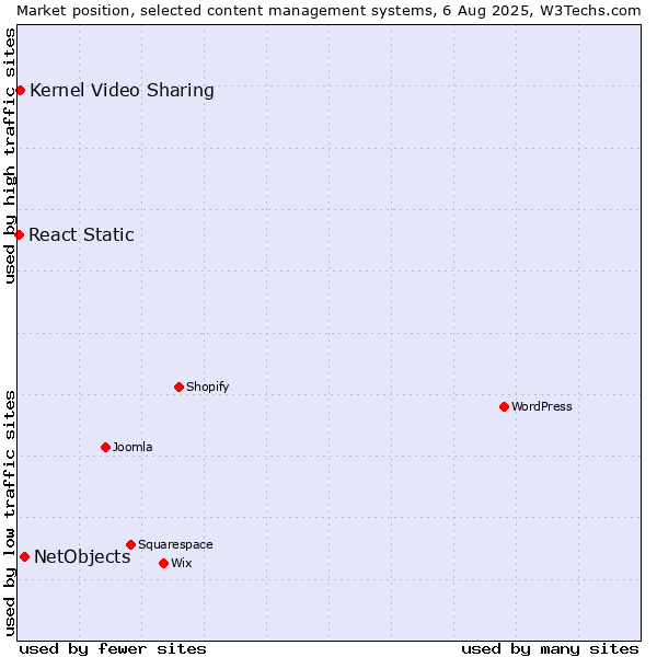 Market position of NetObjects vs. Kernel Video Sharing vs. React Static