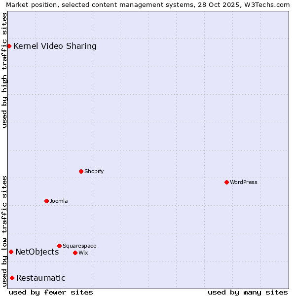 Market position of Restaumatic vs. NetObjects vs. Kernel Video Sharing