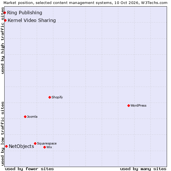 Market position of NetObjects vs. Kernel Video Sharing vs. Ring Publishing