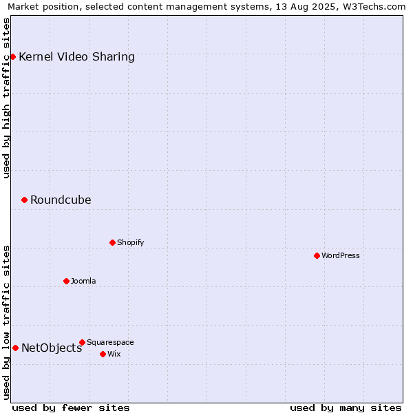 Market position of Roundcube vs. NetObjects vs. Kernel Video Sharing
