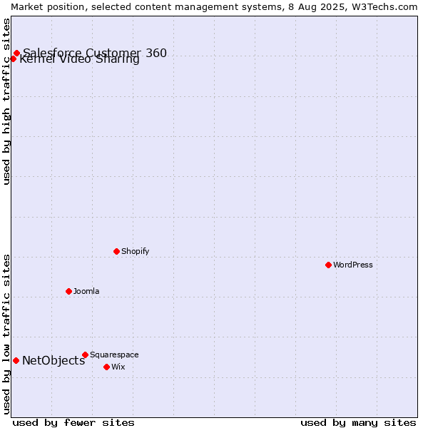 Market position of Salesforce Customer 360 vs. NetObjects vs. Kernel Video Sharing