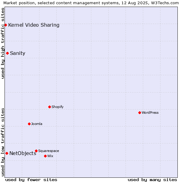 Market position of Sanity vs. NetObjects vs. Kernel Video Sharing