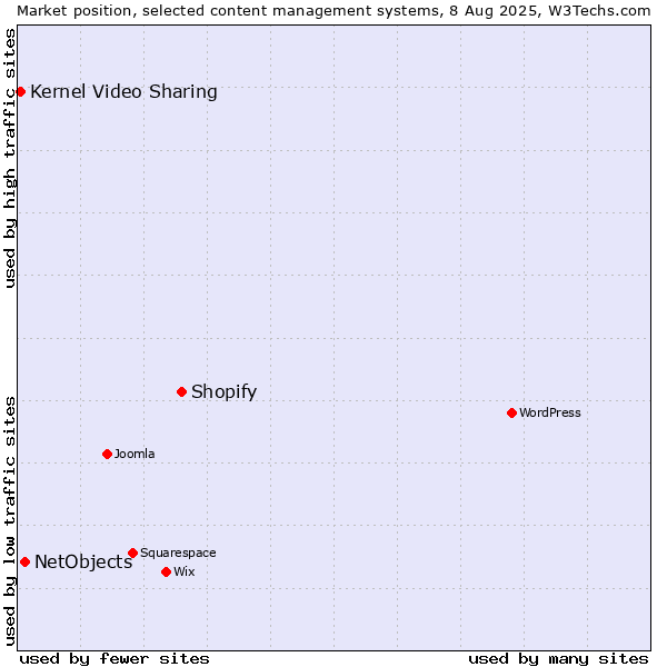 Market position of Shopify vs. NetObjects vs. Kernel Video Sharing