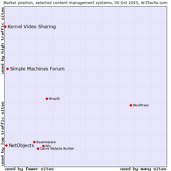 Market position of Simple Machines Forum vs. NetObjects vs. Kernel Video Sharing