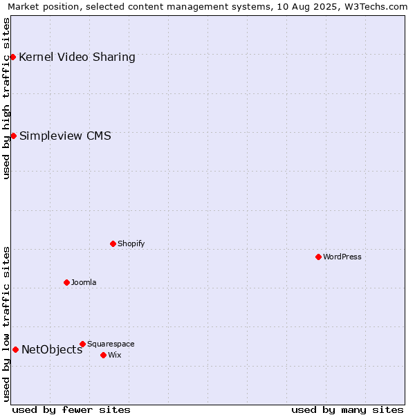 Market position of NetObjects vs. Kernel Video Sharing vs. Simpleview CMS