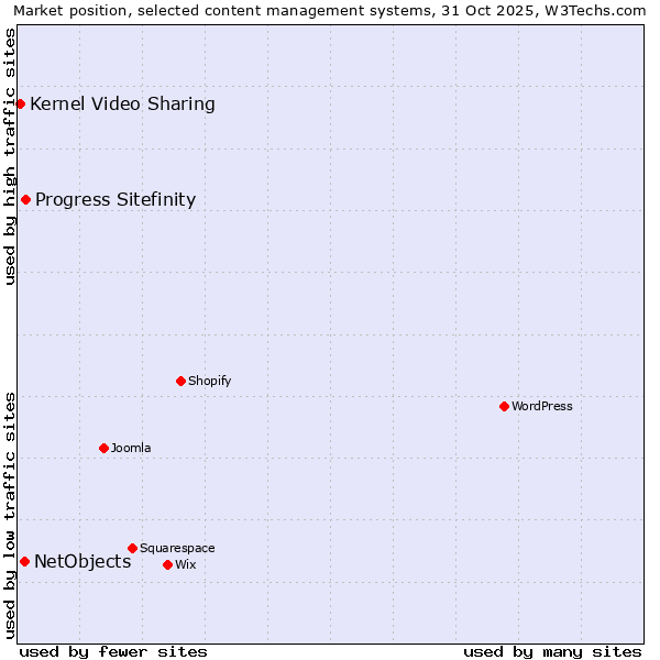 Market position of Progress Sitefinity vs. NetObjects vs. Kernel Video Sharing