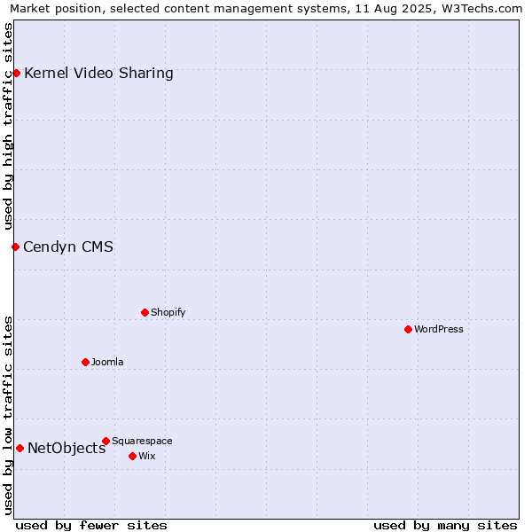 Market position of NetObjects vs. Kernel Video Sharing vs. Cendyn CMS