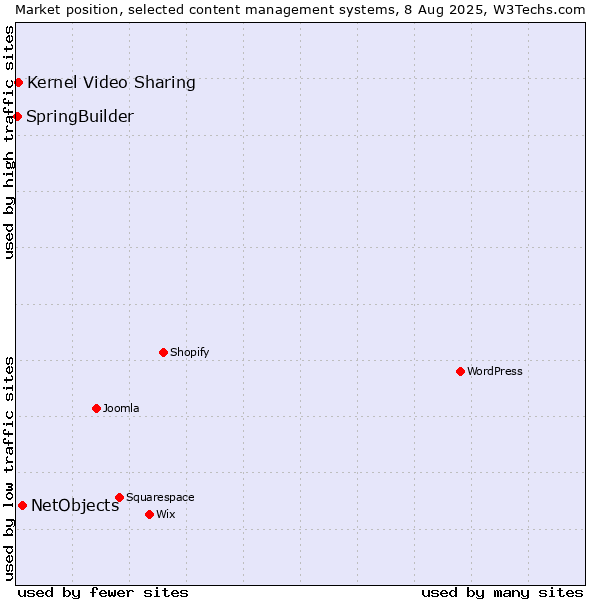 Market position of NetObjects vs. Kernel Video Sharing vs. SpringBuilder