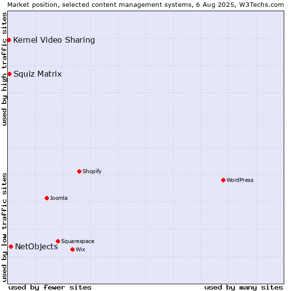 Market position of NetObjects vs. Squiz Matrix vs. Kernel Video Sharing