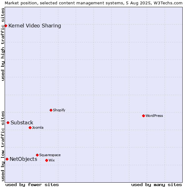 Market position of Substack vs. NetObjects vs. Kernel Video Sharing