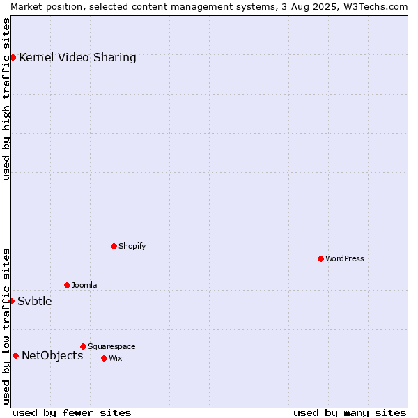 Market position of NetObjects vs. Kernel Video Sharing vs. Svbtle