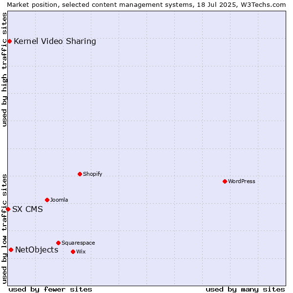 Market position of NetObjects vs. Kernel Video Sharing vs. SX CMS