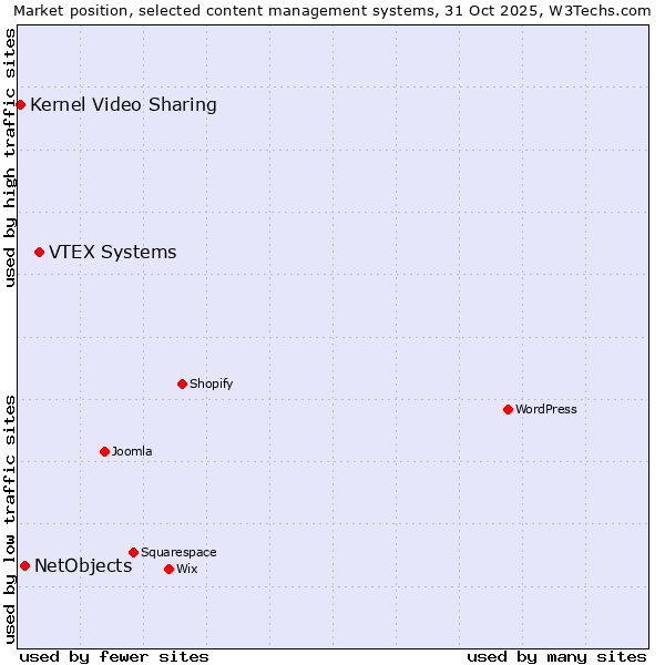 Market position of VTEX Systems vs. NetObjects vs. Kernel Video Sharing