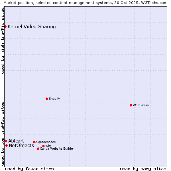 Market position of NetObjects vs. Abicart vs. Kernel Video Sharing