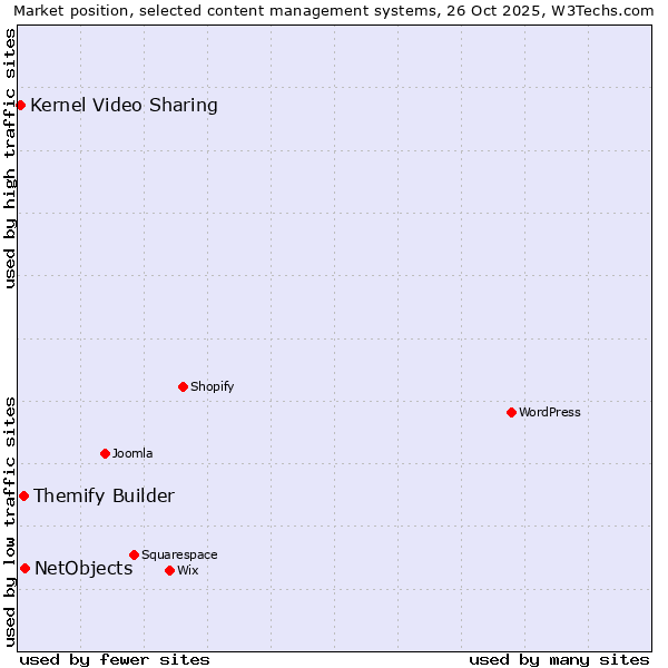 Market position of NetObjects vs. Themify Builder vs. Kernel Video Sharing