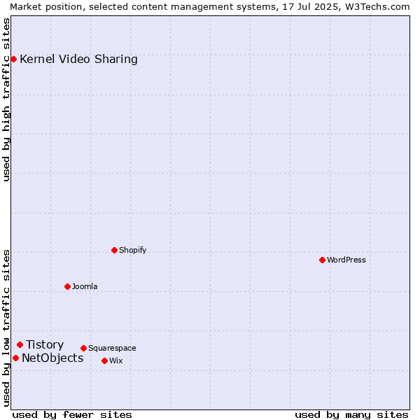 Market position of Tistory vs. NetObjects vs. Kernel Video Sharing