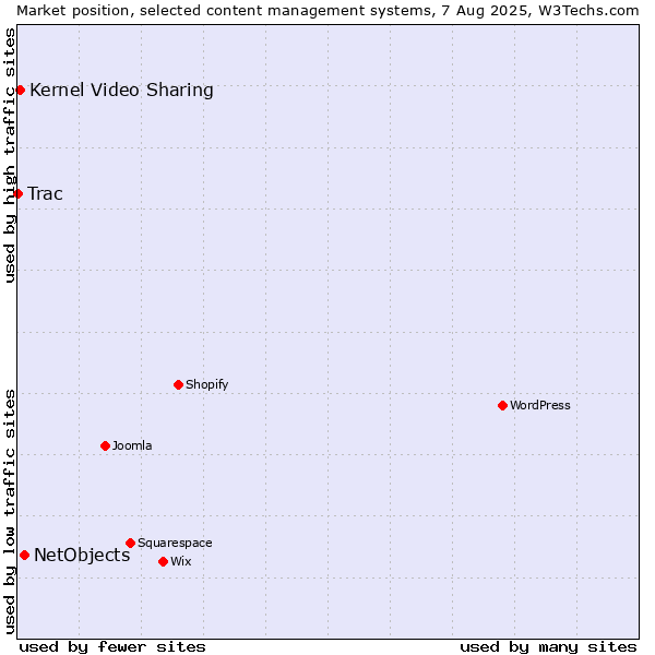 Market position of NetObjects vs. Kernel Video Sharing vs. Trac