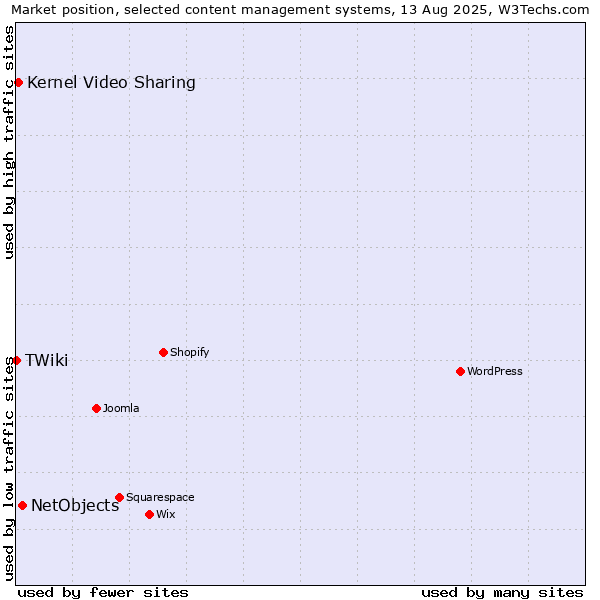 Market position of NetObjects vs. Kernel Video Sharing vs. TWiki