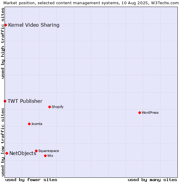 Market position of NetObjects vs. Kernel Video Sharing vs. TWT Publisher