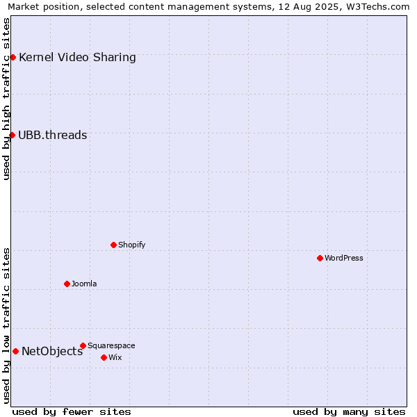 Market position of NetObjects vs. Kernel Video Sharing vs. UBB.threads