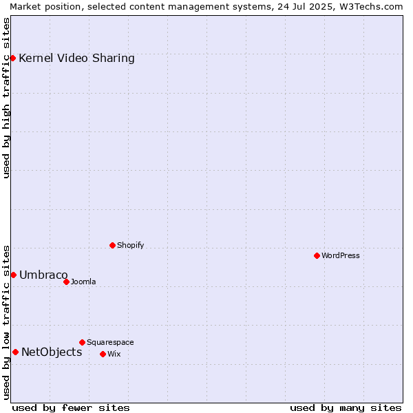 Market position of NetObjects vs. Umbraco vs. Kernel Video Sharing
