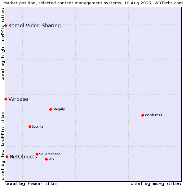 Market position of NetObjects vs. Kernel Video Sharing vs. Varbase