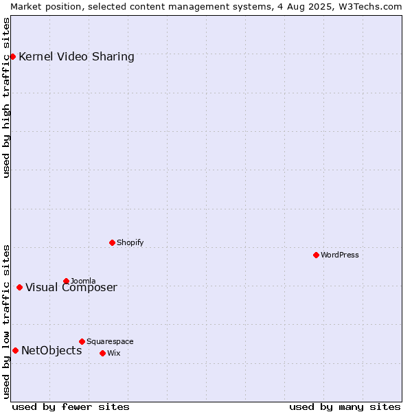 Market position of Visual Composer vs. NetObjects vs. Kernel Video Sharing