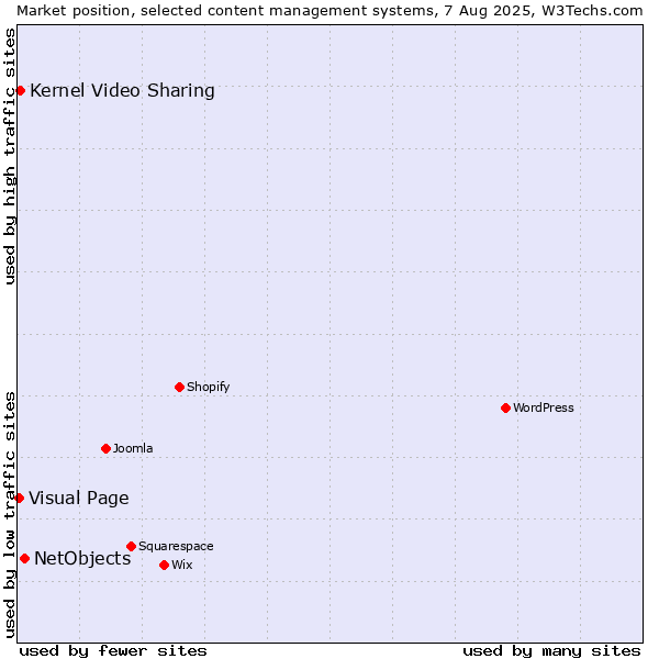 Market position of NetObjects vs. Kernel Video Sharing vs. Visual Page