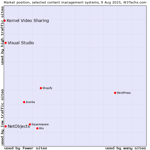 Market position of Visual Studio vs. NetObjects vs. Kernel Video Sharing