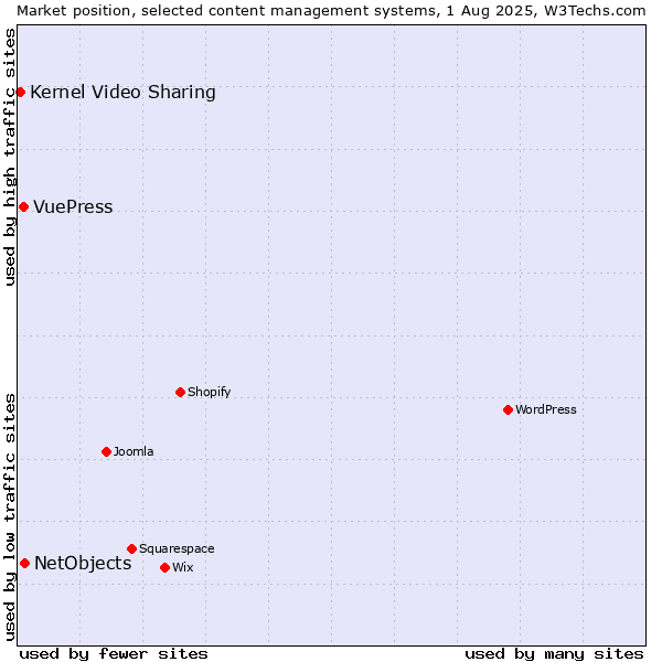Market position of NetObjects vs. VuePress vs. Kernel Video Sharing