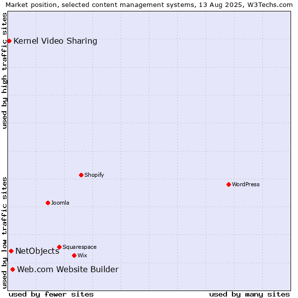 Market position of Web.com Website Builder vs. NetObjects vs. Kernel Video Sharing