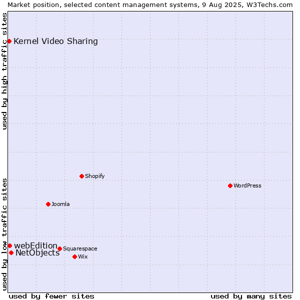 Market position of NetObjects vs. webEdition vs. Kernel Video Sharing
