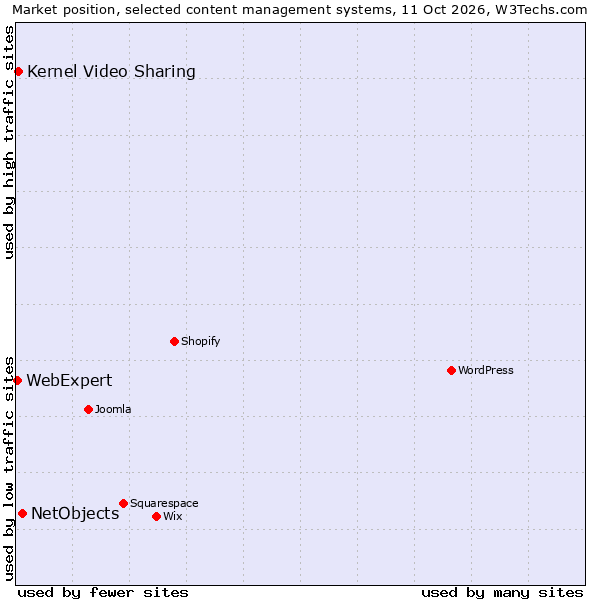 Market position of NetObjects vs. Kernel Video Sharing vs. WebExpert