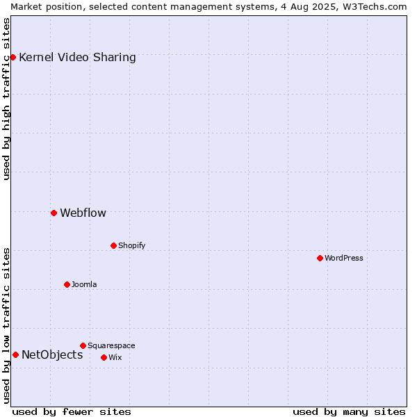 Market position of Webflow vs. NetObjects vs. Kernel Video Sharing