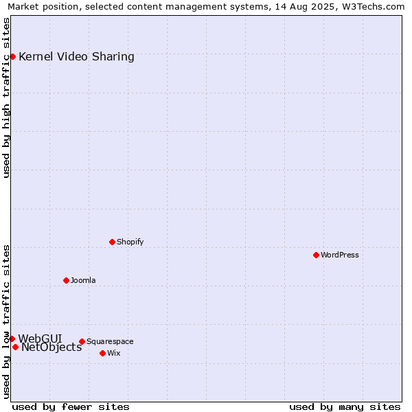 Market position of NetObjects vs. Kernel Video Sharing vs. WebGUI