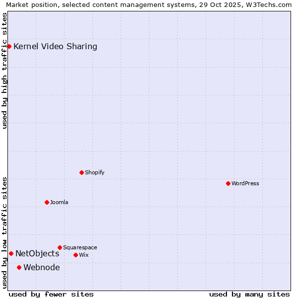 Market position of Webnode vs. NetObjects vs. Kernel Video Sharing