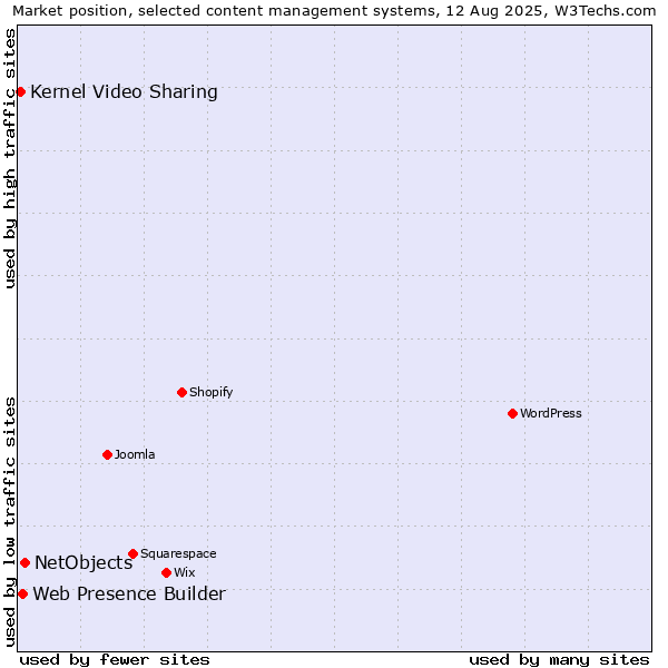 Market position of NetObjects vs. Web Presence Builder vs. Kernel Video Sharing