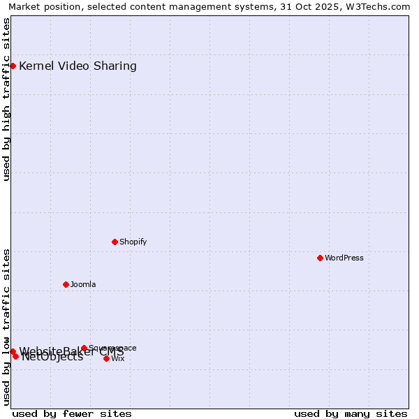 Market position of NetObjects vs. Kernel Video Sharing vs. WebsiteBaker CMS