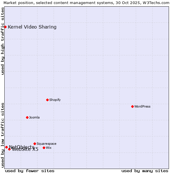 Market position of WebSite X5 vs. NetObjects vs. Kernel Video Sharing