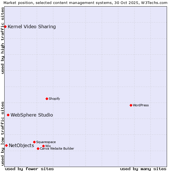 Market position of WebSphere Studio vs. NetObjects vs. Kernel Video Sharing