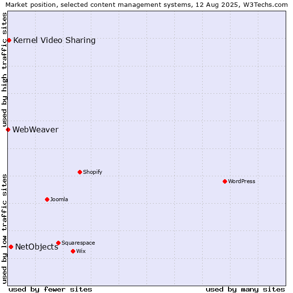 Market position of NetObjects vs. Kernel Video Sharing vs. WebWeaver