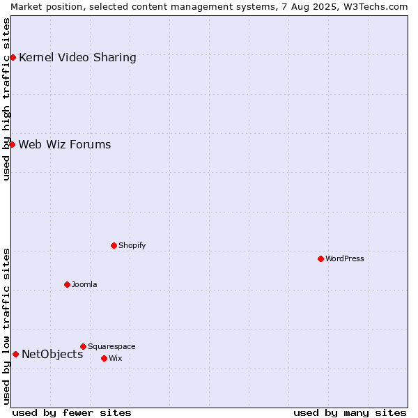 Market position of NetObjects vs. Kernel Video Sharing vs. Web Wiz Forums