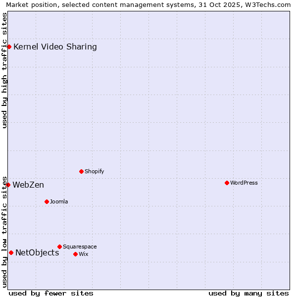 Market position of NetObjects vs. Kernel Video Sharing vs. WebZen