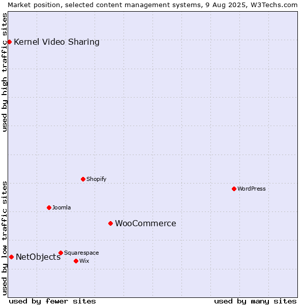 Market position of WooCommerce vs. NetObjects vs. Kernel Video Sharing