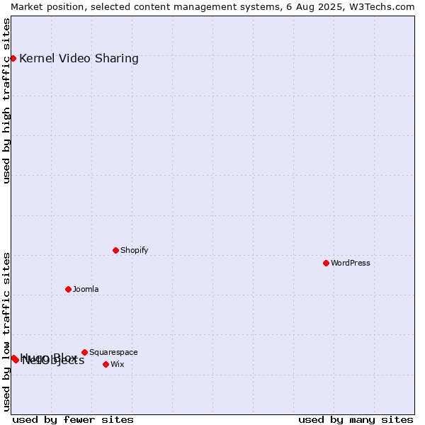 Market position of NetObjects vs. Kernel Video Sharing vs. Hugo Blox