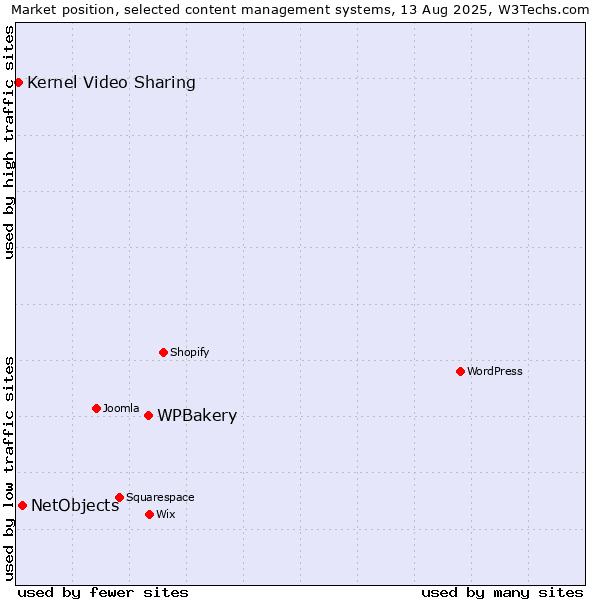 Market position of WPBakery vs. NetObjects vs. Kernel Video Sharing